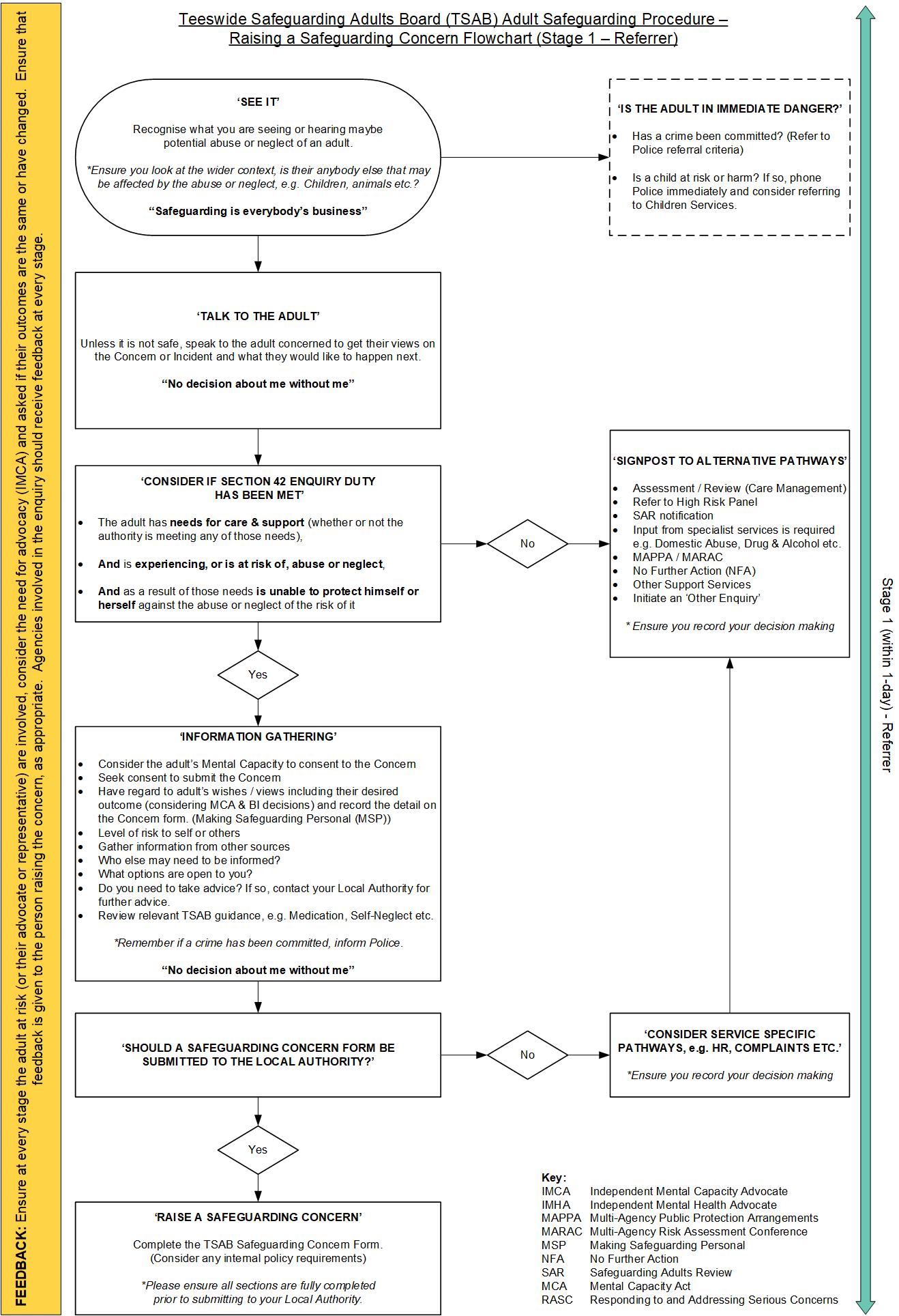 interactive-procedures-raising-a-safeguarding-concern-stage-1-referrer-teeswide