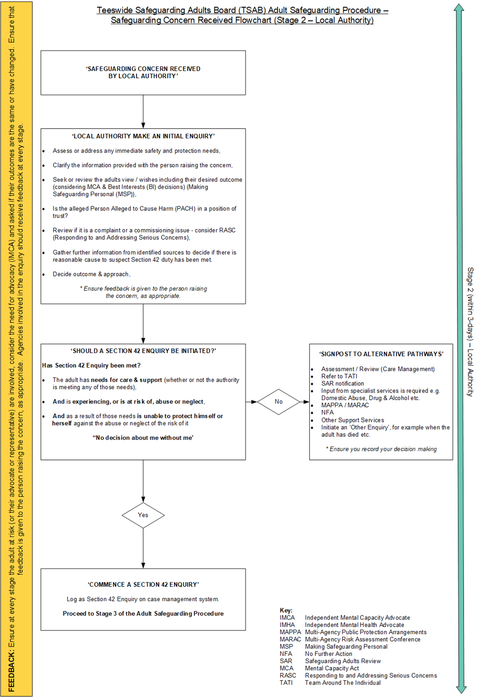 Interactive Procedures - Safeguarding Concern Received (Stage 2 - Local ...